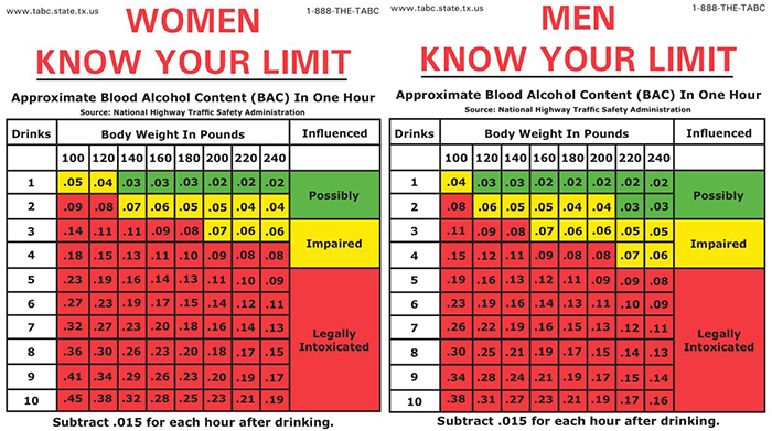 Blood Alcohol Level Chart
