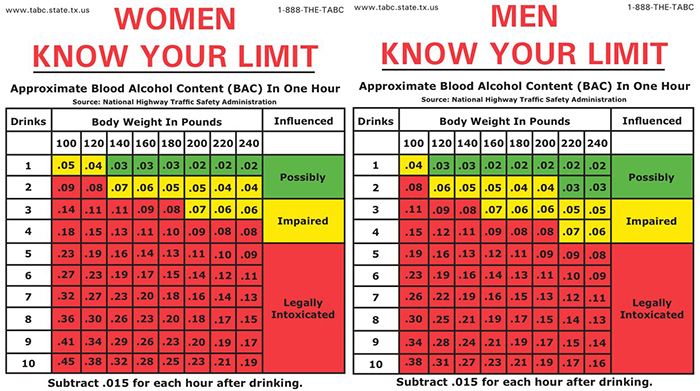 Weight To Blood Alcohol Level Chart